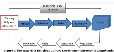 Figure 1 from The Role of Dayah Salafiyah in the Development of Religious Culture in Langsa ...