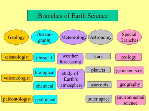 Branches Of Earth Science