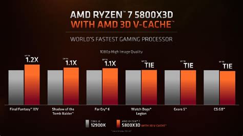 Intel Core i7-12700 vs AMD Ryzen 7 5800X3D: Which one's better?