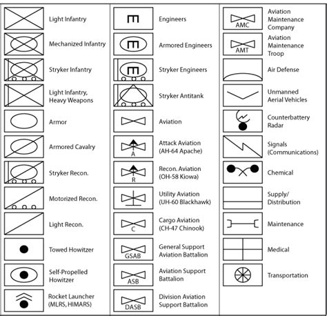 Nato military symbols | Military units, Military forces, Symbols