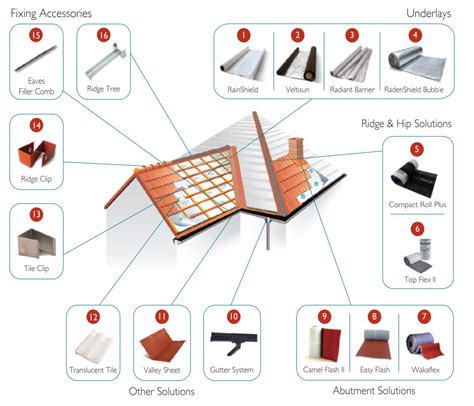 Monier Roofing Tiles - SEV Building Products