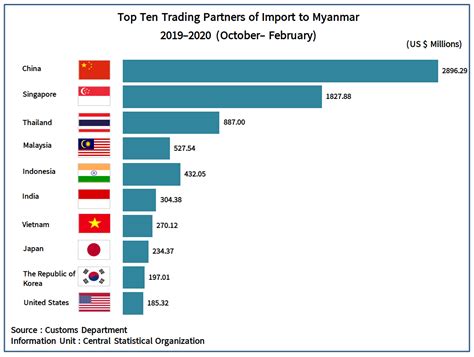 Top Ten Trading Partners of Import from Myanmar 2019-2020 (October-February) | Myanmar Digital News