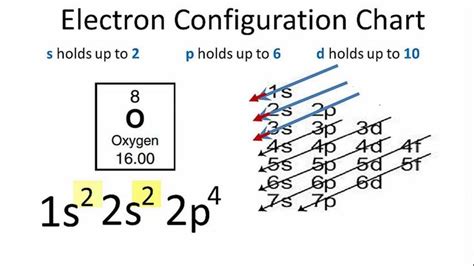 Oxygen Electron Configuration | Electron configuration, Chemistry ...