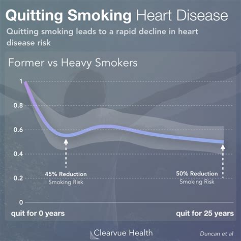 3 Charts | Quitting Smoking & Heart Disease | Visualized Science