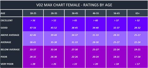 Vo2 'max Chart Female