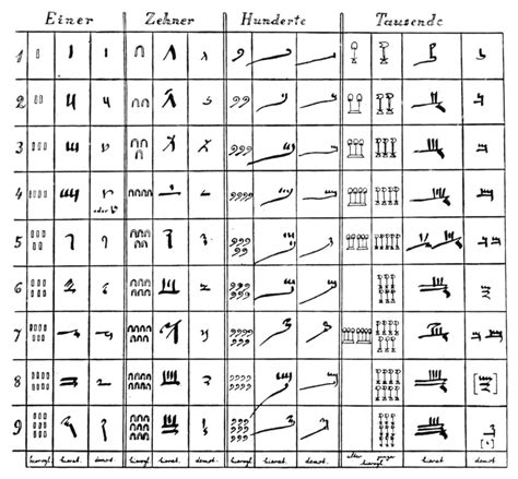 History of Ancient Egyptian Numbers