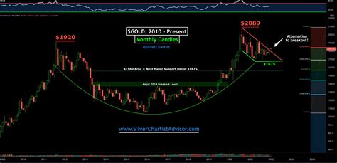 2022 Gold Price Predictions, Trends and 5-Year Forecast | Investors Alley