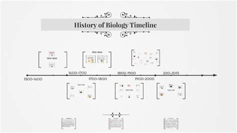 History of Biology Timeline by Sydney Roberts