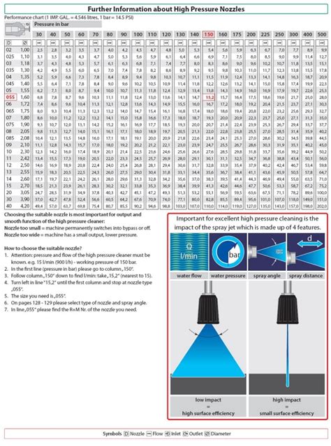 Nozzle selection chart high pressure jetting washer spares repair nozzles