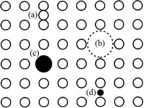 Examples of point defects in a crystal showing a self-interstitial (a ...