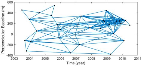 Network of SAR interferograms defined using spatial and temporal... | Download Scientific Diagram