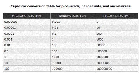 Forums / Electronics / Capacitor conversion table - Rickey's World of Microcontrollers ...