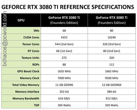 Nvidia GeForce RTX 3080 Ti review: Basically a 3090, but for gamers – Bestgamingpro