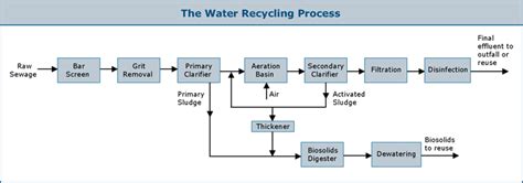 Water Recycling