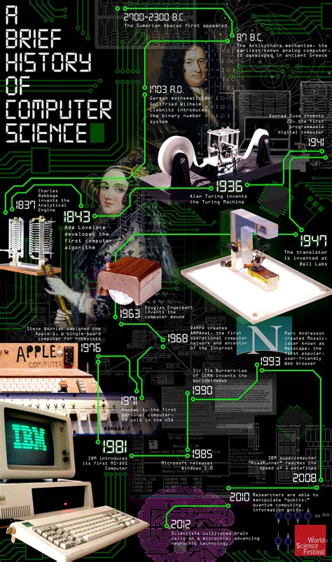 A Brief History of Computer Science | Computer history, Computer ...