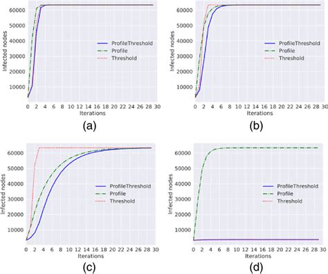 Diffusion trends for the Erdós-Renyi graph. Diffusion trends for... | Download Scientific Diagram