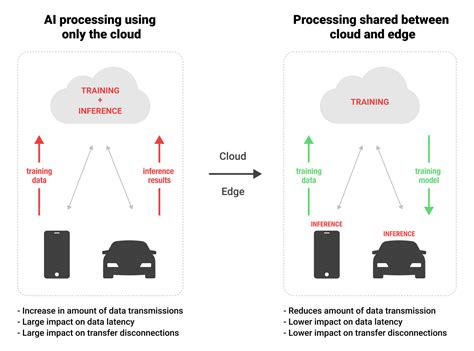 Edge AI is Overtaking Cloud Computing for Deep Learning Applications - Embedded Computing Design