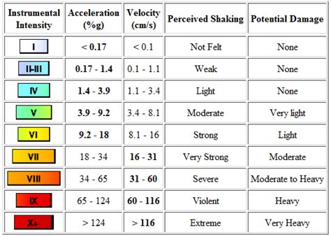 Earthquake Magnitude Scale