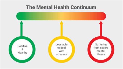 What Is the Mental Health Continuum | Human Focus