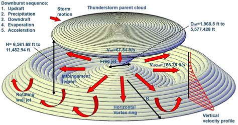 Typical full-scale downburst phenomenon formation. | Download ...