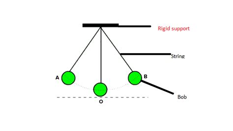 Give one example of Oscillatory motion.