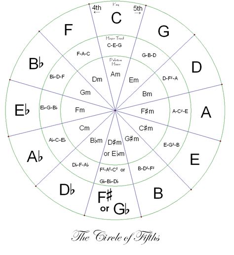 Circle of fifths | School | Pinterest | Guitars, Music theory and Pianos