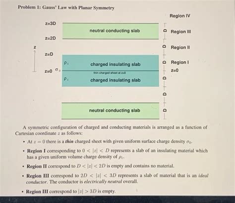 Solved Problem 1: Gauss' Law with Planar Symmetry Region IV | Chegg.com