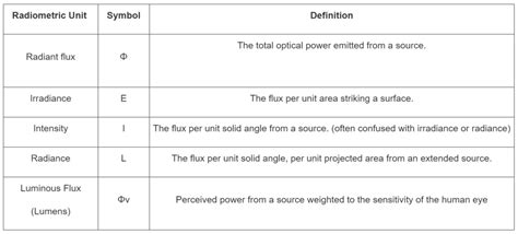 Radiometric Measurements and Practical Applications - Avantes