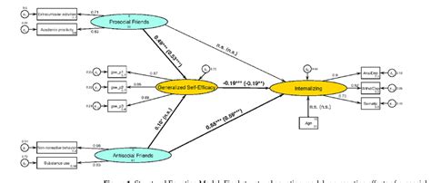 Structural Equation Model. | Download Scientific Diagram