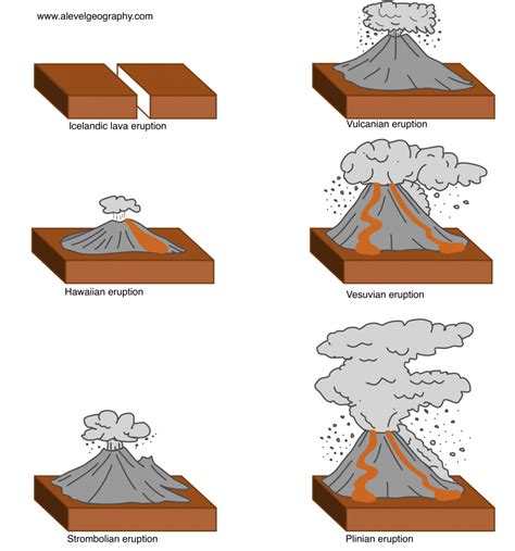 Types of Volcanoes | Volcano science projects, Volcano, Volcano types