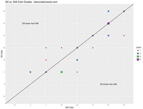 Comparing Diamond Certification Labs – GIA vs. IGI Grading and Prices ...