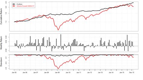 Russell 3000 Index Chart - Index Choices