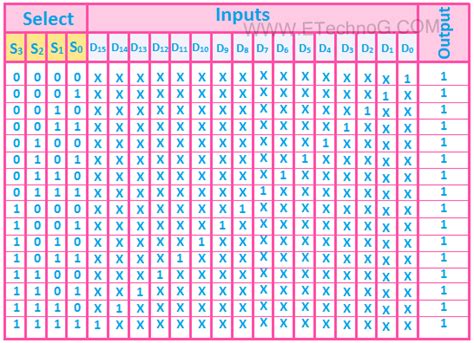 Types of Multiplexer Applications, Uses, Circuit and Truth Table - ETechnoG