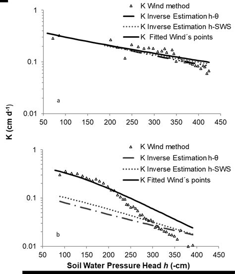 Hydraulic conductivity obtained through the different estimation... | Download Scientific Diagram