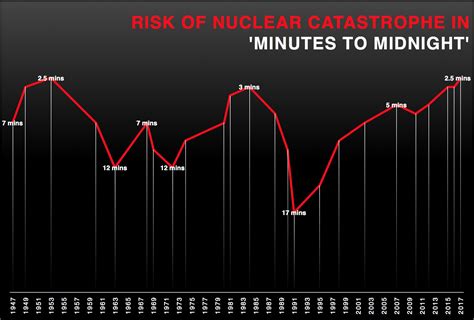 34+ Jaw-Dropping Doomsday Clock Facts You Will Need in School