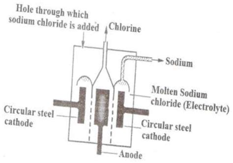 (a) Below is a simplified diagram of the Downs cell used for the ...