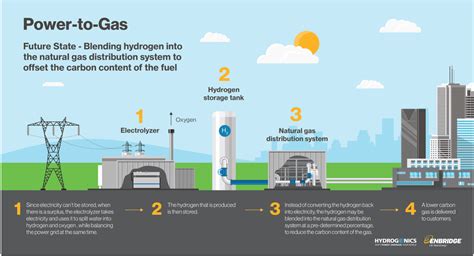 RENEWABLE Natural Gas…Wait What?. Many new technologies are emerging to ...