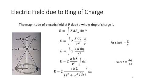 Electric field due to ring of charge Derivation