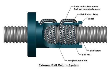 Recirculating Ball Leadnut [10000656] | Kỹ thuật, Vịt, Lập trình