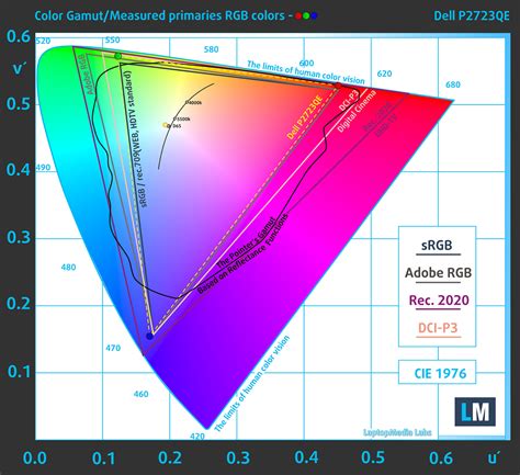 Dell P2723QE monitor - Specs, Pros / Cons: 4K And a 1.2 dE? Shut Up And Take My Money ...