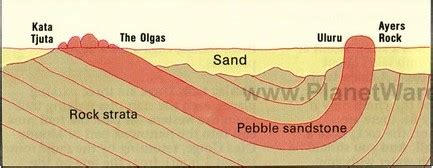 Question 1 - In your own words, describe how geologists infer Uluru and Kata Tjuta where formed ...