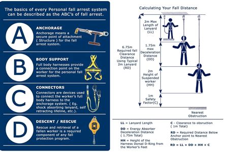 The basics of every Personal fall arrest system can be described as the ABC's of fall arre ...