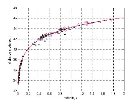 Distance modulus vs. redshift for Riess et al’s gold dataset and the... | Download Scientific ...