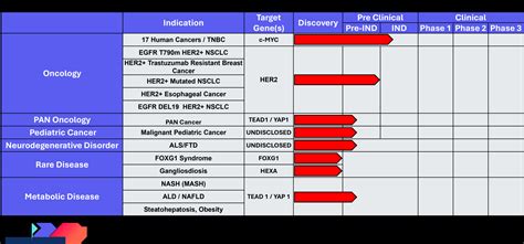 Our Pipeline - UTR Therapeutics