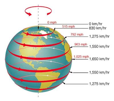 Obrót Ziemi wokół własnej osi | Geografia24.pl