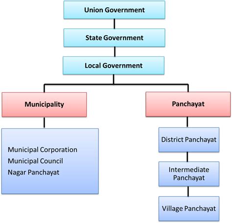 NCERT Class 10 Civics Solutions: Chapter 2 Federalism (Democratic ...