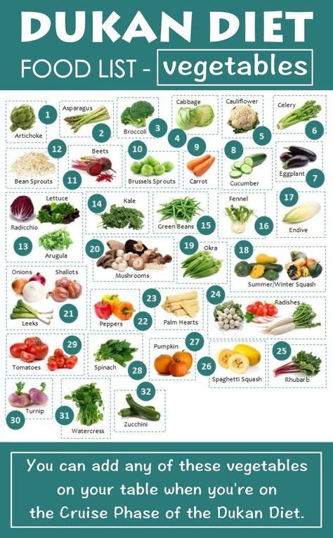 The Complete Dukan Diet Food List For All Phases | Dukan diet, Dukan diet food list, Dukan diet plan