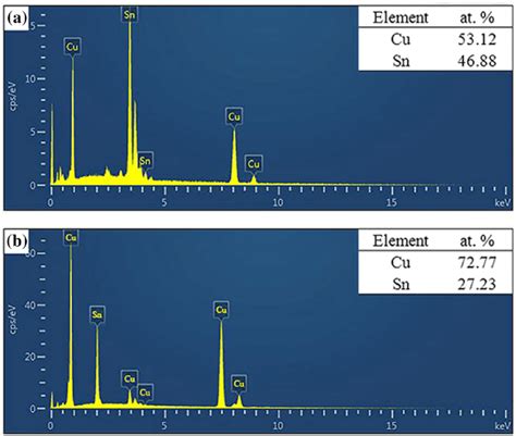 EDS results of a spectrum 1 in Fig. 2a, b spectrum 2 in Fig. 2e | Download Scientific Diagram