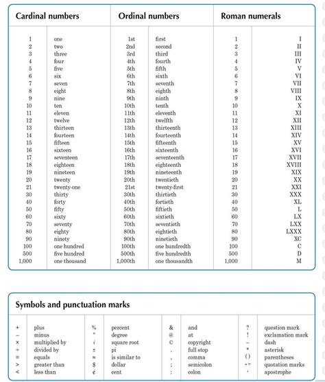 Numbers, Symbols and Punctuation in English – Detailed Expressions | Vocabulary Home