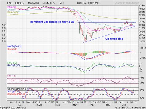 Stock Market Charts | India Mutual Funds Investment: Sensex, Nifty charts (Jun 19, 2020): facing ...